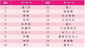 主婦・ママが仕事を探す時のキーワード、気になるトップ3とは？