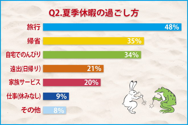夏季休暇の過ごし方