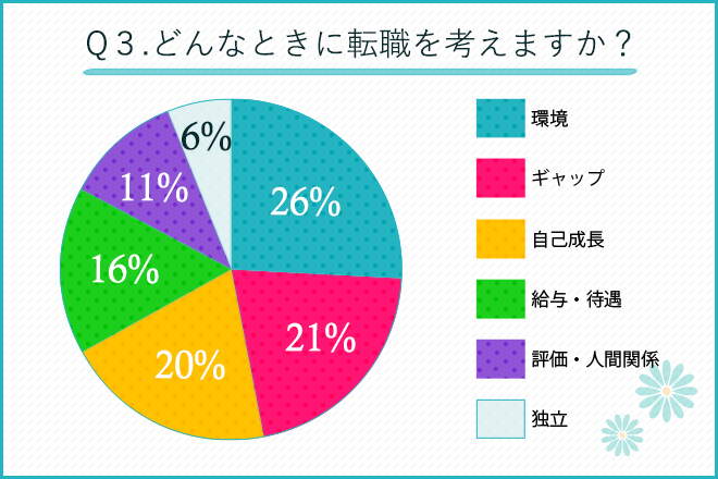 どんなときに転職を考えますか？